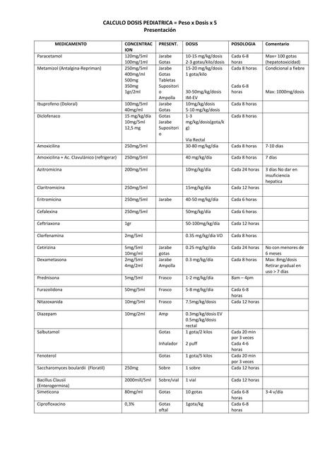 Calculo dosis pediátrica
