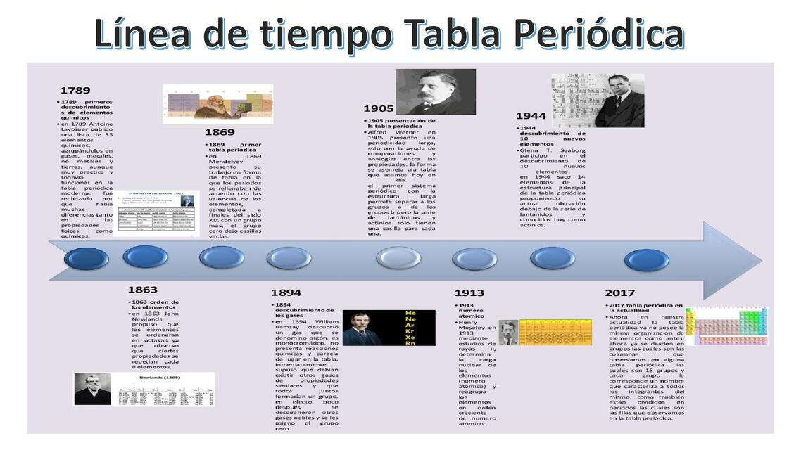 Línea del tiempo tabla periódica | Química para estudiantes | uDocz
