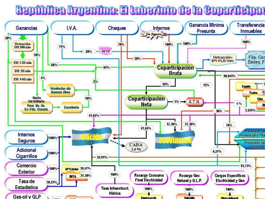 Laberinto de la Coparticipación Federal Argentina