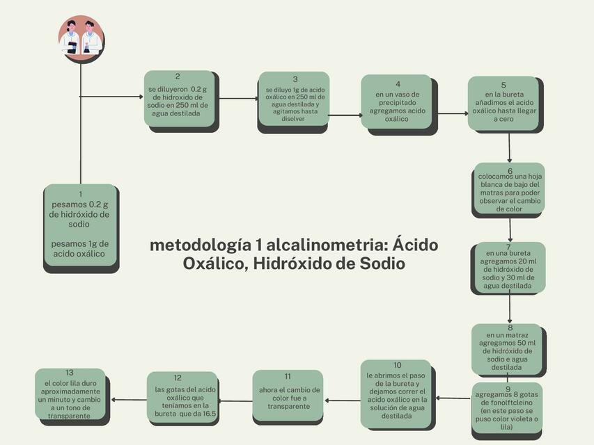 Ácido Oxálico, Hidróxido de Sodio 