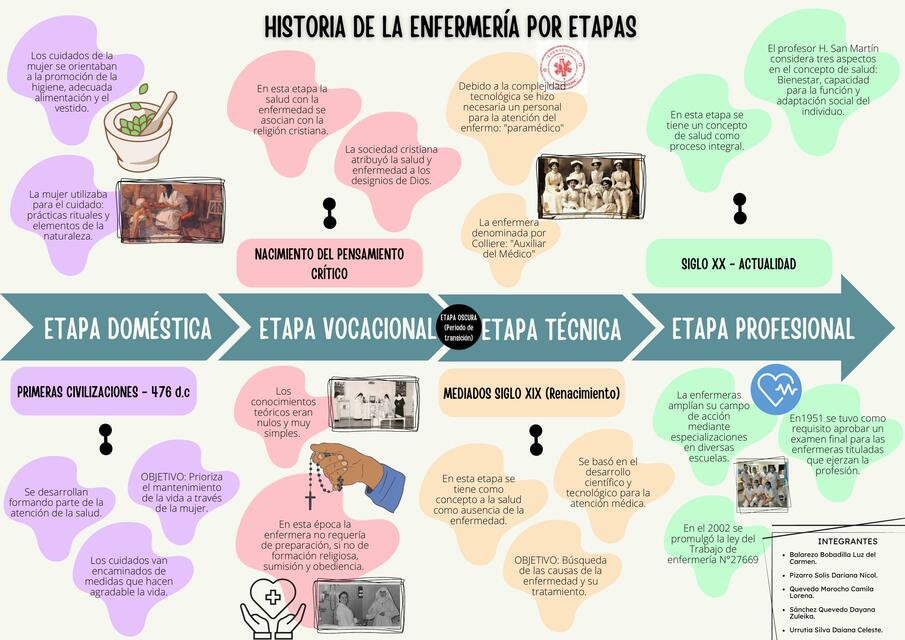 Historia de la enfermería por etapas | Luz del Carmen Balarezo