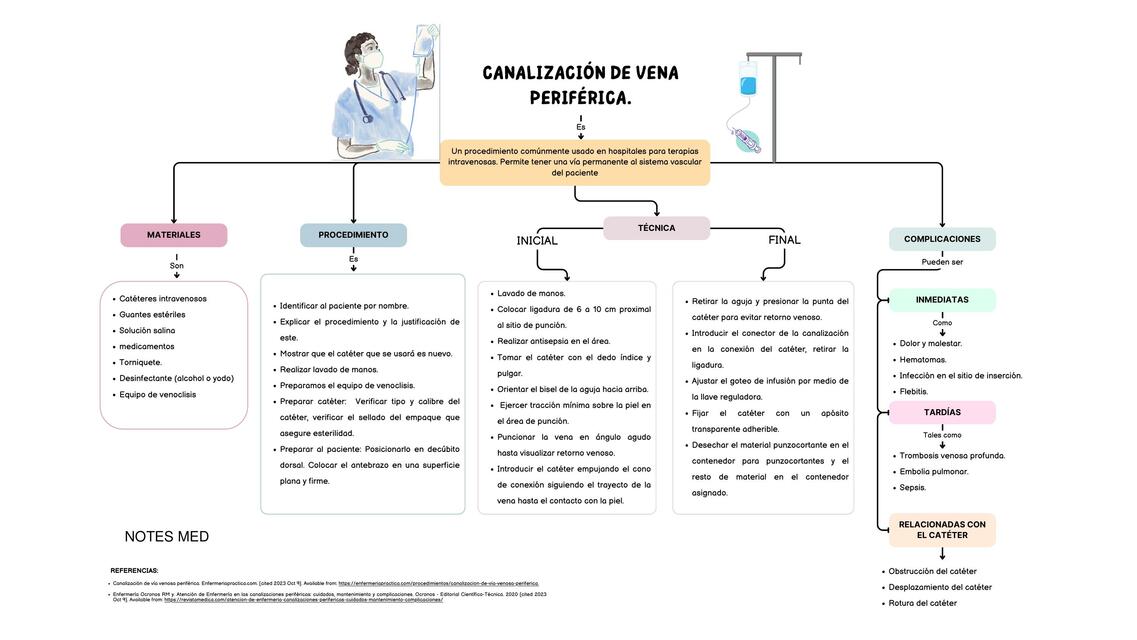 MAPA CONCEPTUAL - CANALIZACIÓN DE VENA PERIFERICA