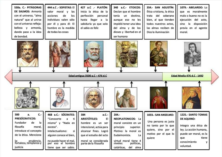 Línea del tiempo de la ética