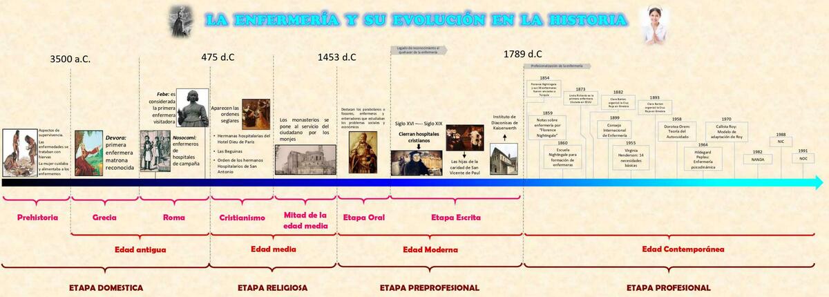 Línea del tiempo de la enfermería