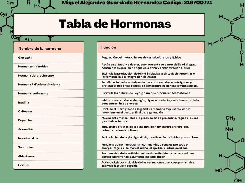 Tabla de hormonas