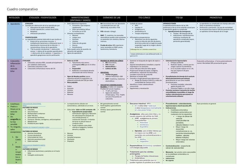 Cuadro comparativo patologías gastrointestinales 