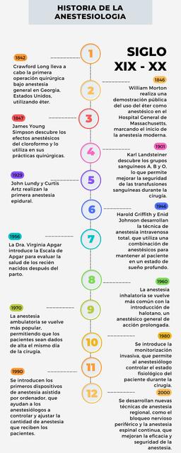 Linea del tiempo historia de la anestesiología