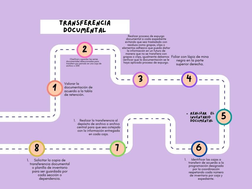 Flashcards de infografia pasos para una transferencia | Por Teresa