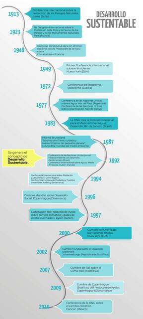 Línea del tiempo del desarrollo sustentable 