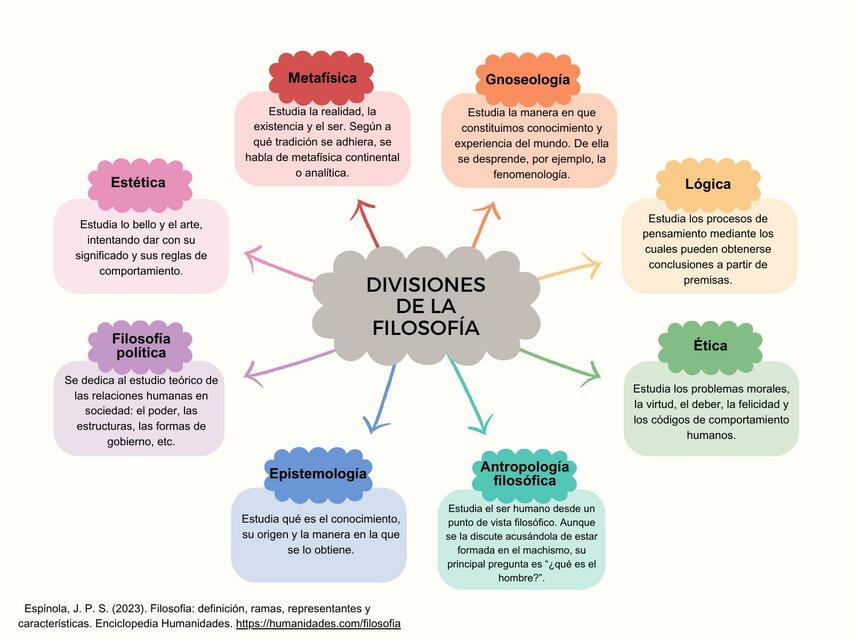 Divisiones de la Filosofía