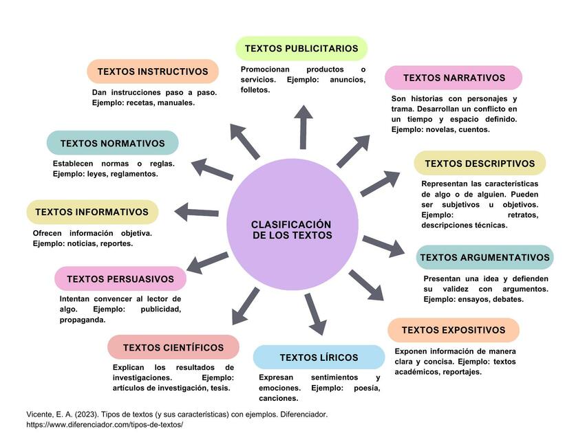 Clasificación de los textos