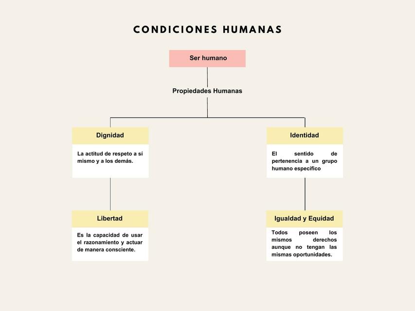 Condiciones humanas