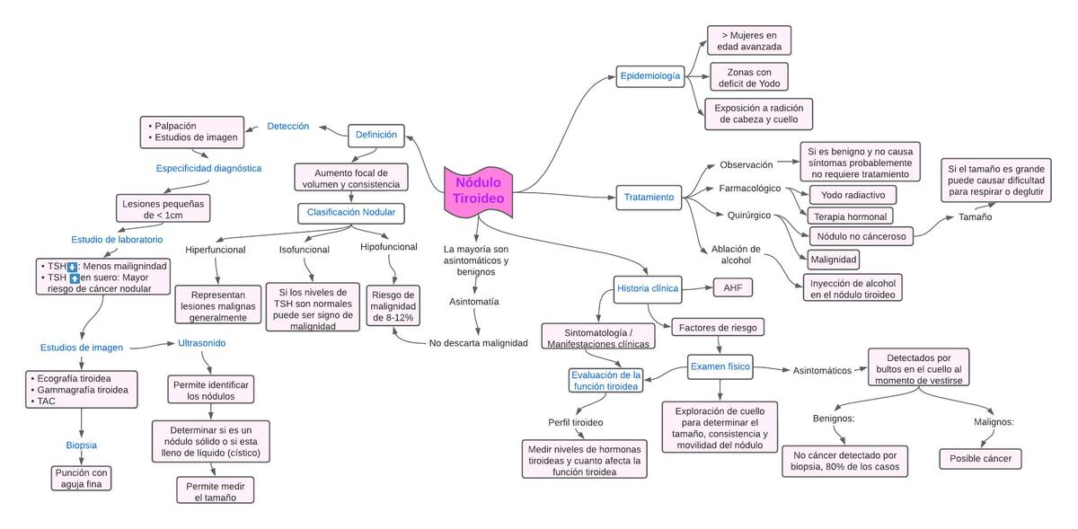 Nodulo Tiroideo