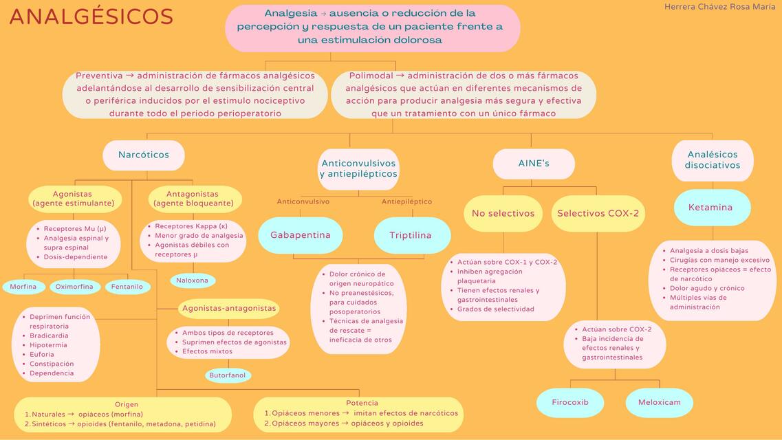 Fármacos anestésicos