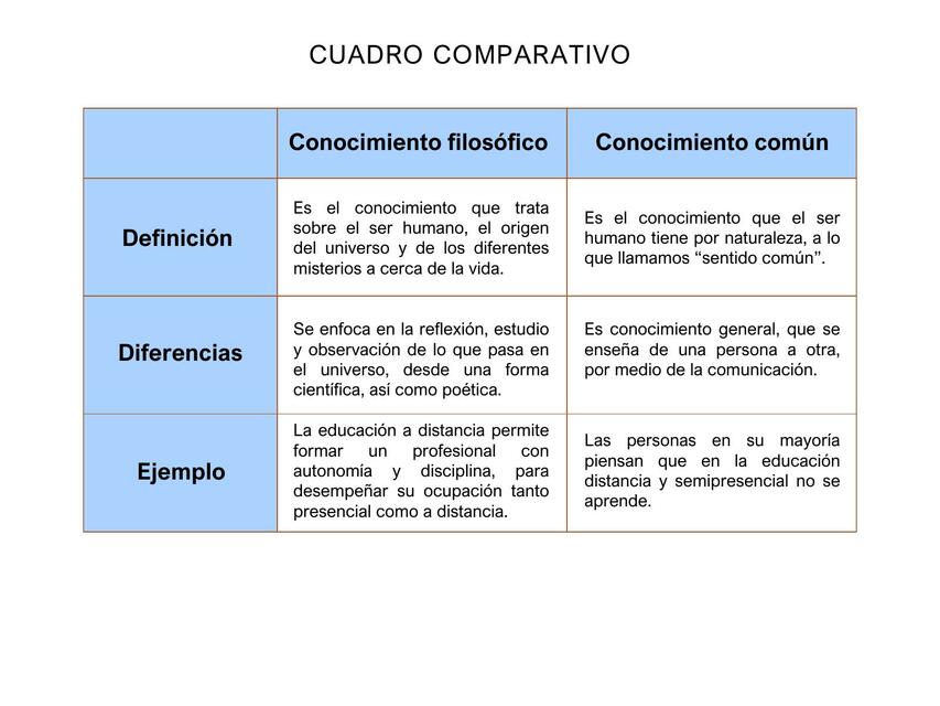 Cuadro comparativo del Conocimiento filosófico y común