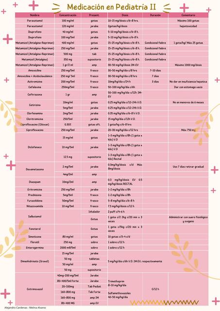 Calculo de dosis pediátrica de medicamentos II