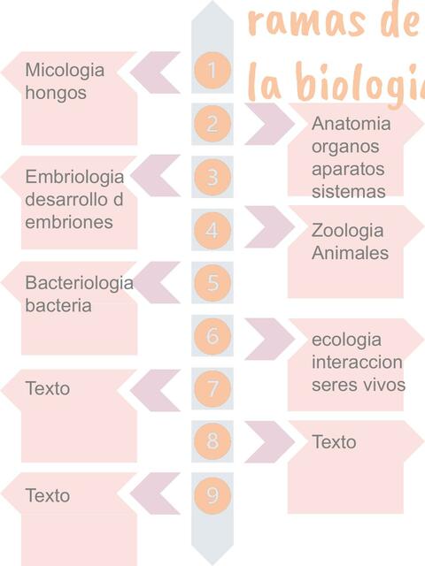 Ramas de la biología