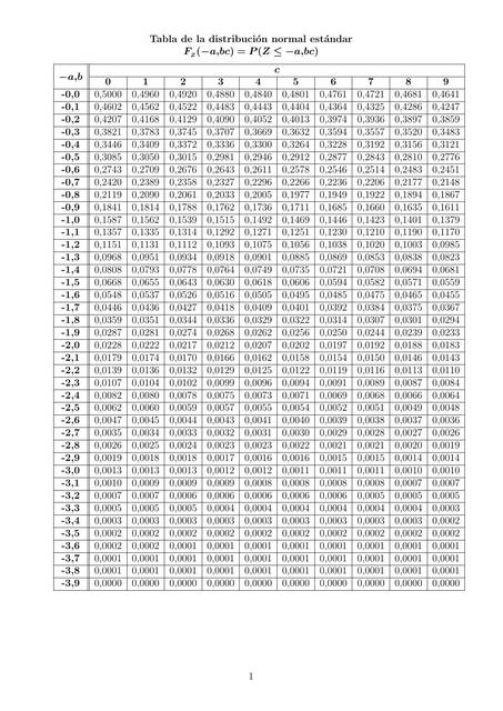 Tablas de distribuciones Z t student Chi cuadrado