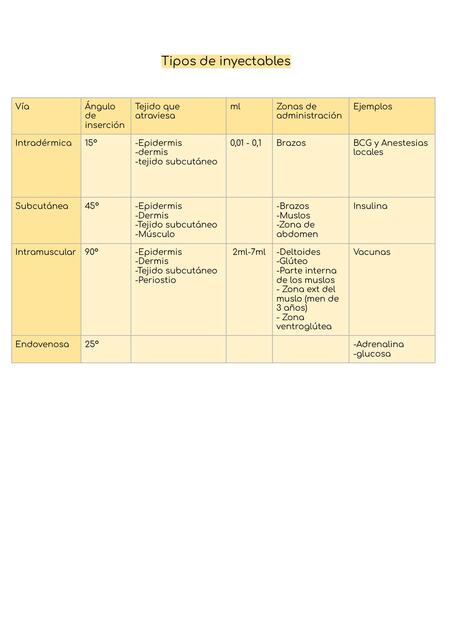 Tipos de Inyectables