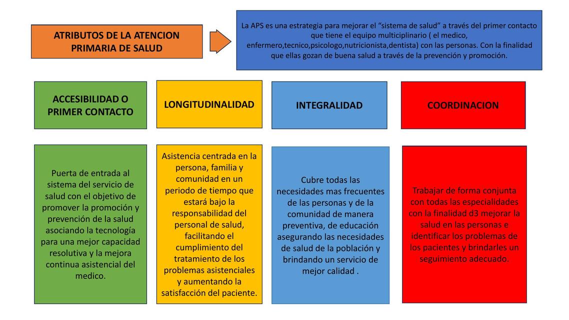 Atributos de la atención primaria  de salud 