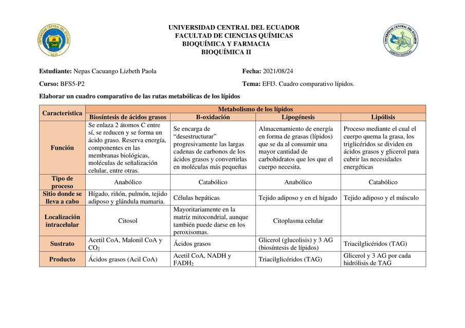 Cuadro comparativo de lípidos