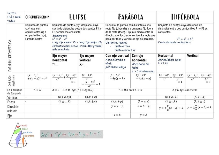 RESUMEN CONICAS - Formula, puntos clave y gráficas.