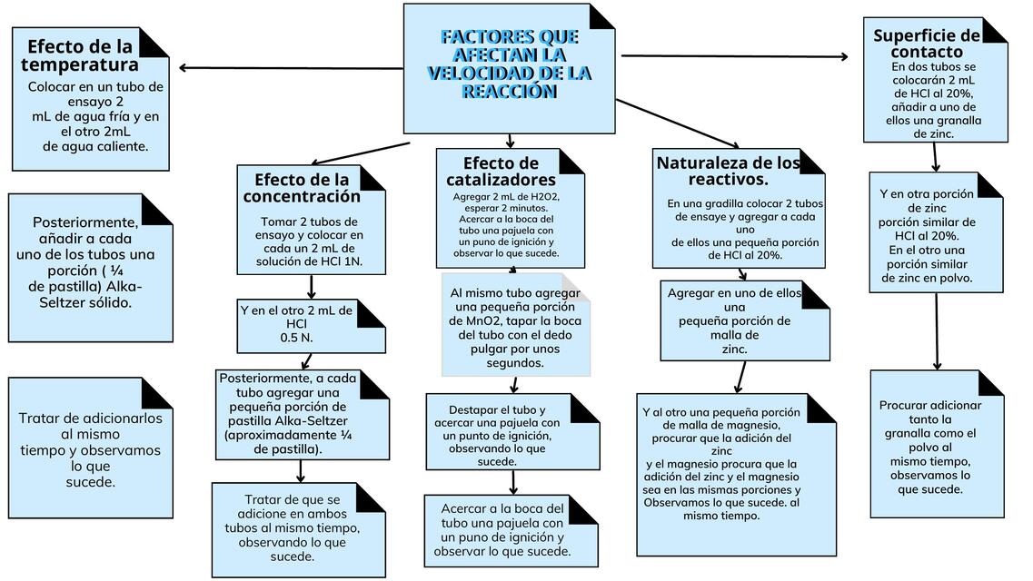 Factores que afectan la velocidad de la reacción 