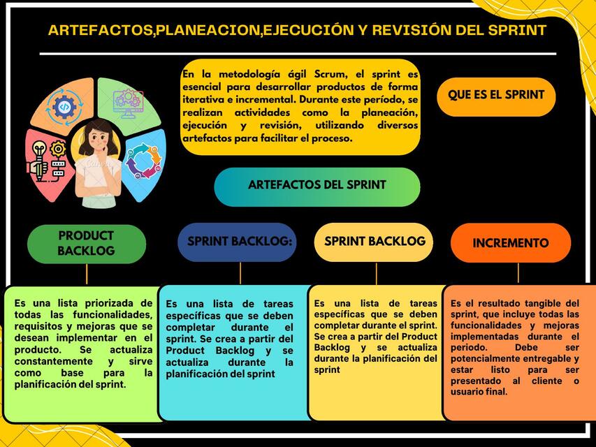 Artefactos de planeación, ejecución y revisión del sprint