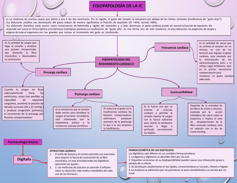 Mapa conceptual de uso de fármacos en ICC y CPI