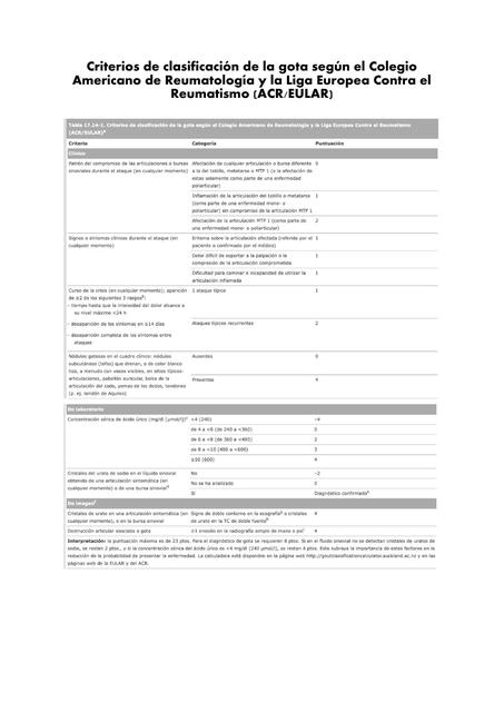 Criterios de Clasificación de la Gota según el Colegio Americano de