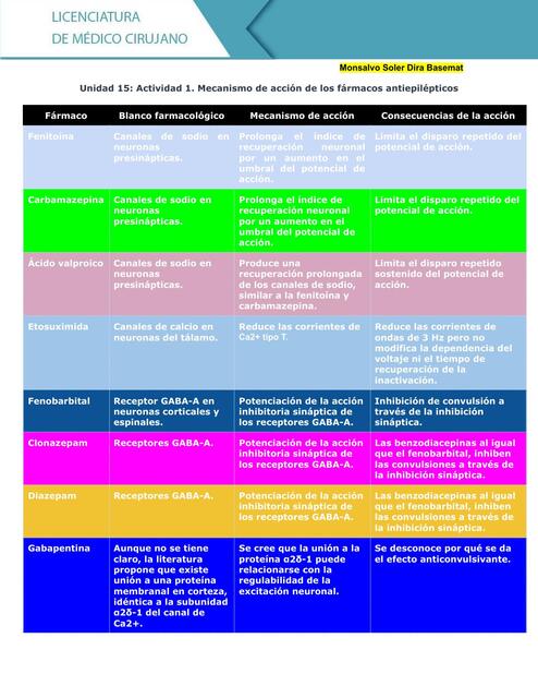  Mecanismo de acción de los fármacos antiepilépticos 