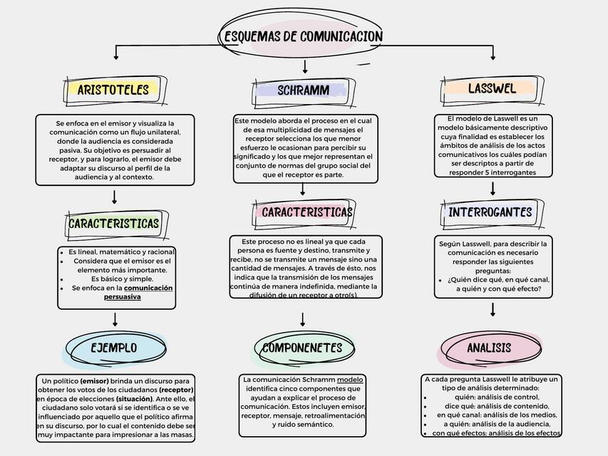 Esquemas de comunicacion