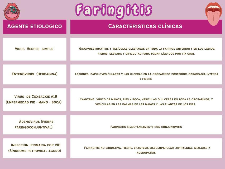 Faringitis por etiologías