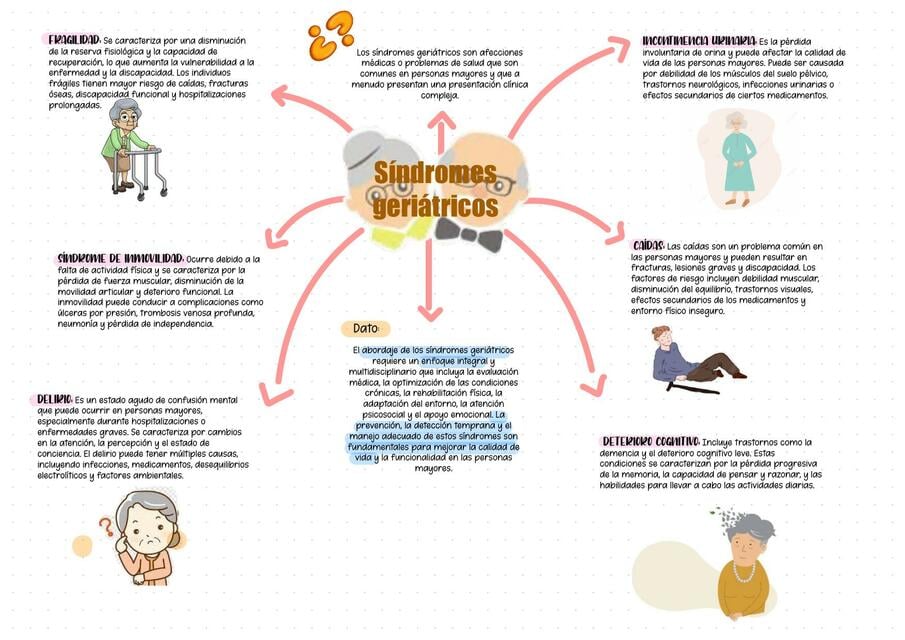 Sindromes Geriatricos Medical Coffe UDocz sindromes-geriatricos-medical-coffe-udocz