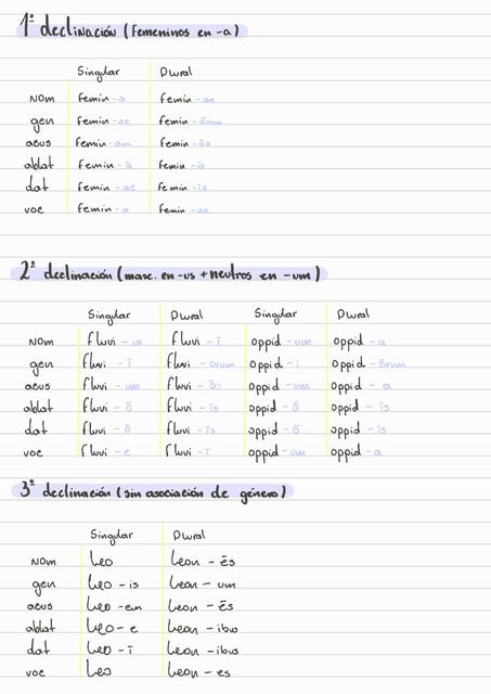 Declinaciones del latín  
