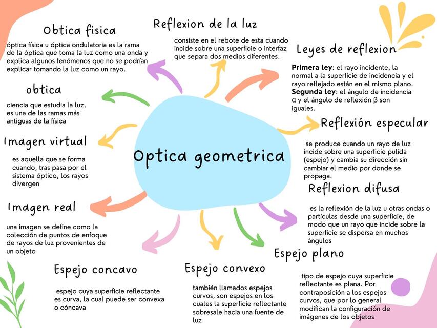 Óptica geométrica 