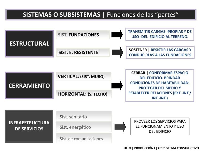 Sistemas o subsistemas