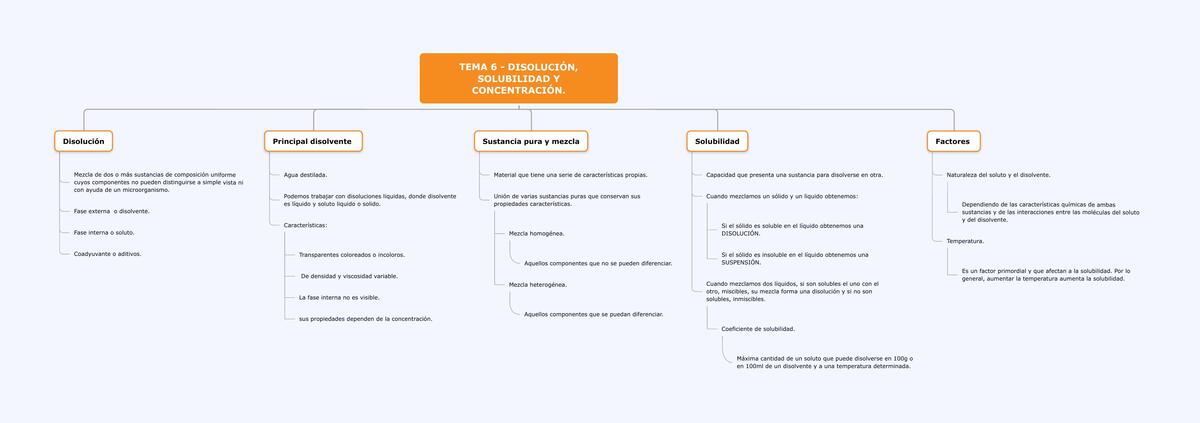 Disolución, solubilidad y concentración 