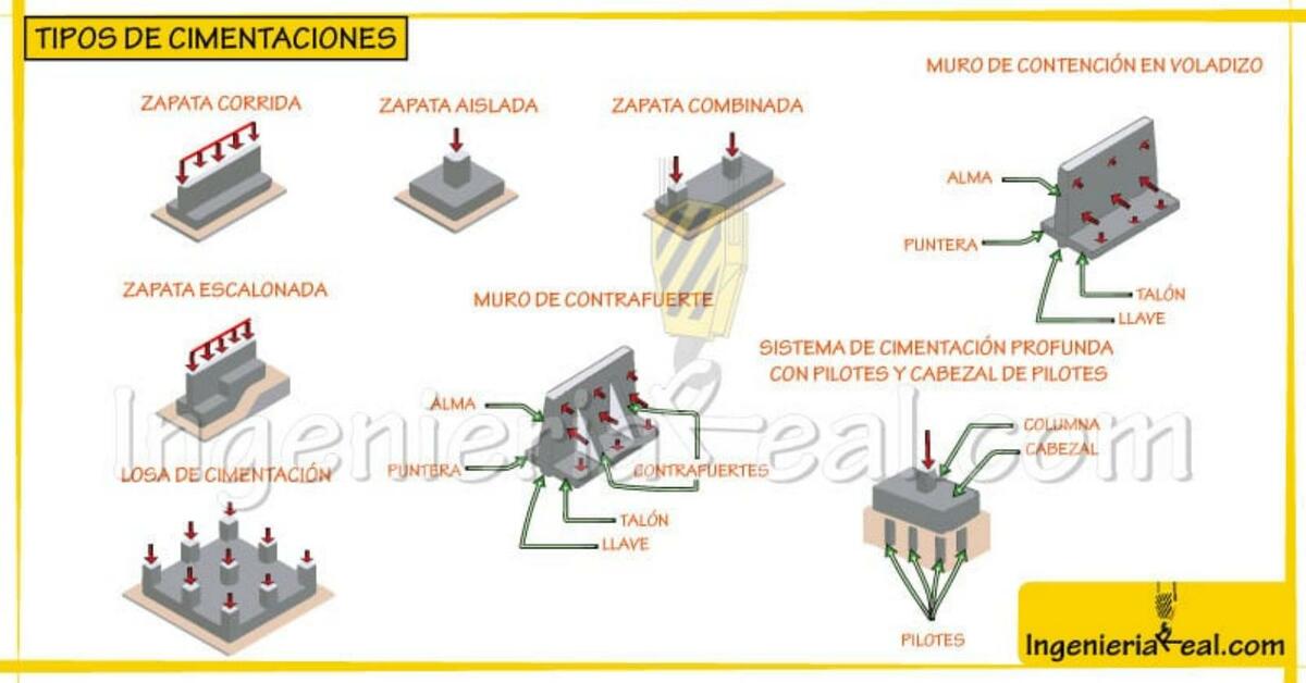 Tipos de cimentación