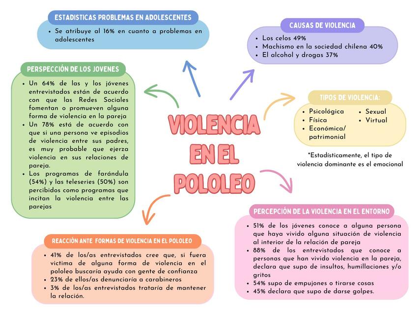 Violencia en el noviazgo - Mapa conceptual