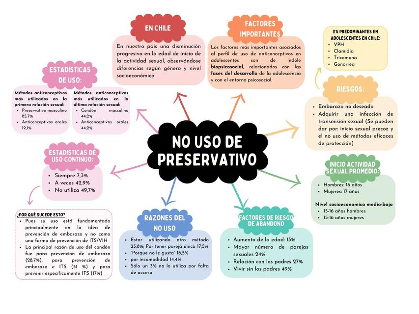 No uso de preservativo - Adolescente - Mapa Conceptual