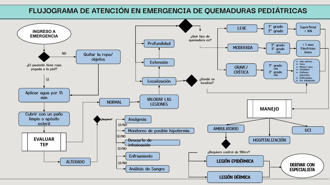 ATENCIÓN EN EMERGENCIA DE QUEMADURAS PEDIÁTRICAS