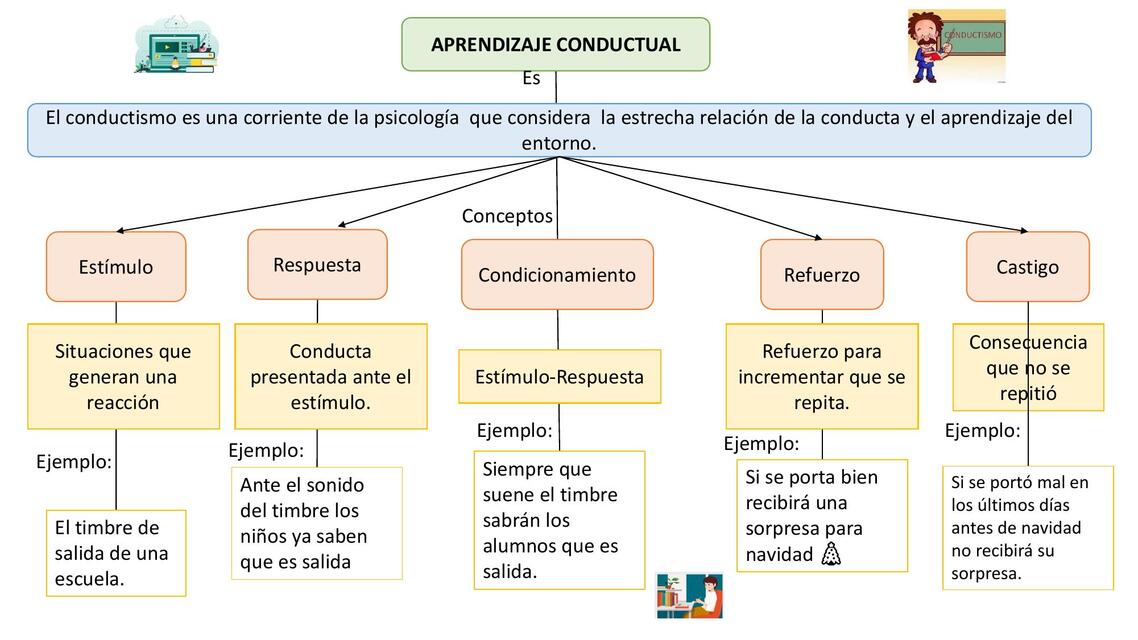 Aprendizaje conductual 