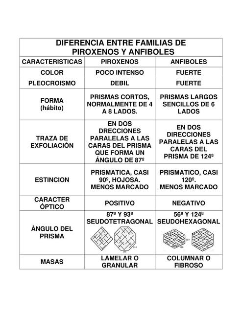 Diferencia entre familias de piroxenos y anfiboles  