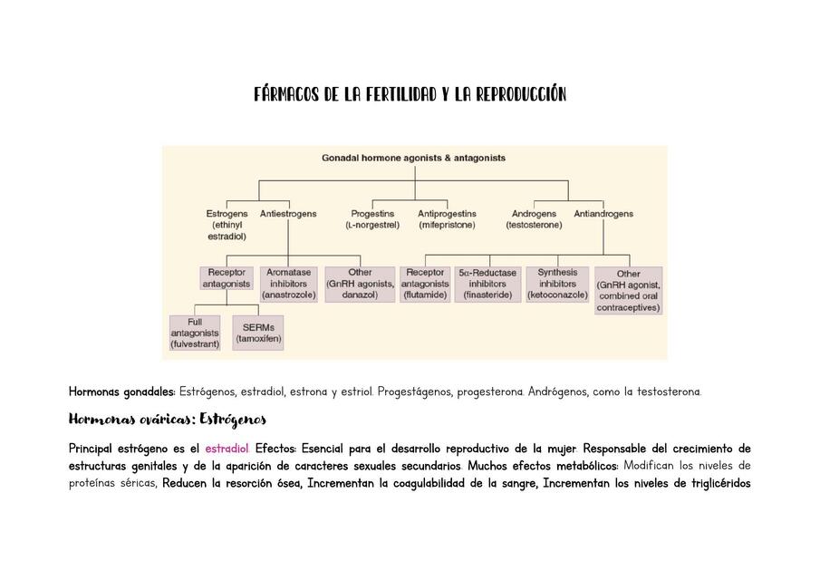 Fármacos de la fertilidad y la reproducción