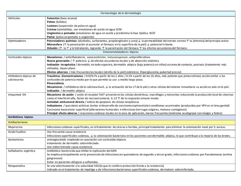 Farmacología  de la dermatología