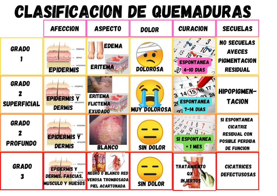 CLASIFICACION DE QUEMADURAS SEGÚN PROFUNDIDAD