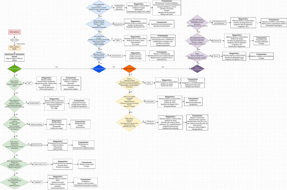 Algoritmo de Dolor Pélvico Agudo