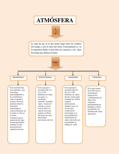 Mapa conceptual de la Atmósfera