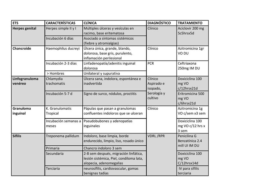 Cuadro ulceras genitales ENARM
